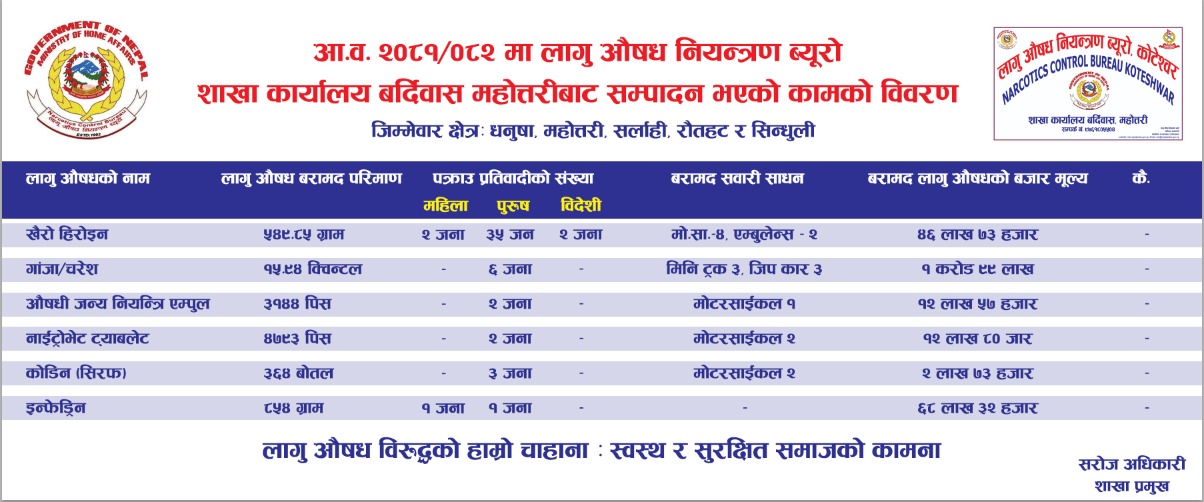 एक वर्षमा तीन कराेडकाे लागुऔषध बरामद